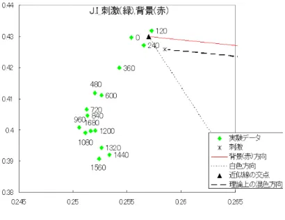 図 3.9 被験者 J.I: 刺激 ( 緑 ), 背景 ( 赤 )