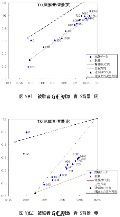 図 3.11 被験者 T.O: 刺激 ( 青 ), 背景 ( 赤 )