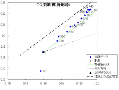 図 3.12 被験者 T.O: 刺激 ( 青 ), 背景 ( 緑 )