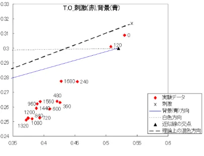 図 3.14 被験者 T.O: 刺激 ( 赤 ), 背景 ( 青 )