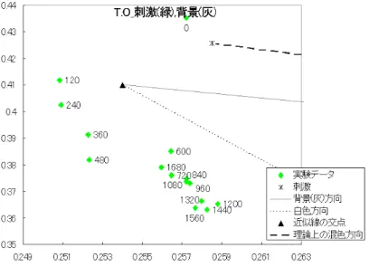 図 3.17 被験者 T.O: 刺激 ( 緑 ), 背景 ( 青 )