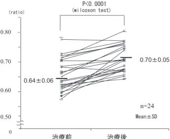 図 4 鍼灸治療前後における患側肢 API の変化．鍼灸治療 24