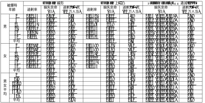 表 3: 甲状腺 10mSv 被爆のリスク