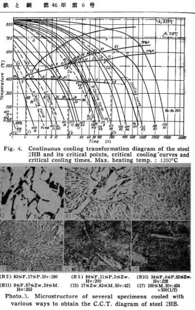 Fig.  4.  Continuous  cooling  transformation  diagram  of  the  steel