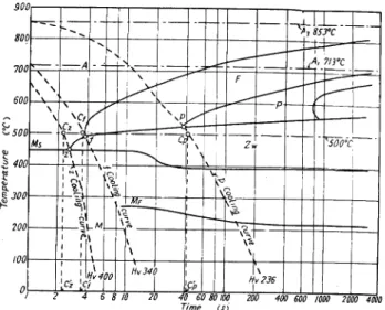 Fig.  7.  Critical  points,  critical  cooling  curves  and  critical cooling  times  in  the  C.C.T