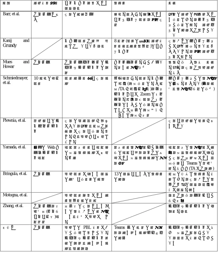表 1：  研究動向のまとめ  文献  授業実施形態  オ ン ラ イ ン 移行 に よ る 課題認識 解決策  結果  Barr, et al.  グループも含 む  学生の意欲低下  時間を短くした映像による オンデマンド講義．反転学 習  従来の授業の微調整により対応できた．パンデミック対応の新たな授業モ デルの提案には至ってい ない Kanij  and  Grundy ラ イ ブ 講 義 は最 適 な 選 択ではないという認識  8 項目 ( 連絡の徹底，授業実施方法，成績評価等)のガイ ドライン
