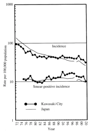 Fig.  1  Trends  of  TB  incidence  rates  for  all  forms  and  smear-positive  pulmonary  TB  in  Kawasaki  City  and  Japan