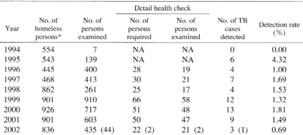 Table  Results  of  mass  screening  for  TB  performed  for  homeless  persons,  by  year,  Kawasaki-ward  in  Kawasaki  City,  1994-2002