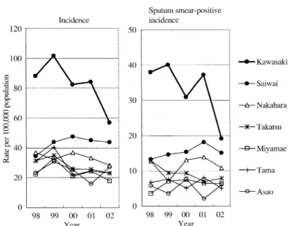 Fig.  3  Trends of  TB  incidence  rates  for  all  forms  and  sputum  smear-p0sitive  pulmonary  TB  by  ward  in  Kawasaki  City,  1998-2002.