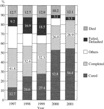 Fig.  4  Treatment  outcomes  for  new  sputum  smear-positive  pulmonary  TB  cases  registered  in  1997-2001.