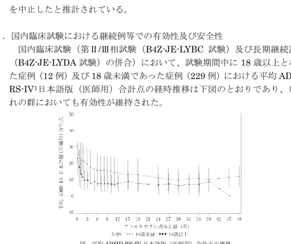 図  平均 ADHD RS-IV 日本語版（医師用）合計点の推移 