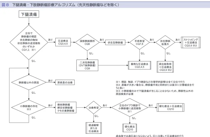 図 8 下腿潰瘍・下肢静脈瘤診療アルゴリズム（先天性静脈瘤などを除く） える局所治療に用いる薬剤であり，基剤に各種の主剤 を配合して使用するものをいう． 【創傷被覆材】創傷被覆材は，ドレッシング材（近代 的な創傷被覆材）とガーゼなどの医療材料（古典的な 創傷被覆材）に大別される．前者は，湿潤環境を維持 して創傷治癒に最適な環境を提供する医療材料であ り，創傷の状態や滲出液の量によって使い分ける必要 がある．後者は滲出液が少ない場合，創が乾燥し湿潤 環境を維持できない．創傷を被覆することにより湿潤 環境を維持
