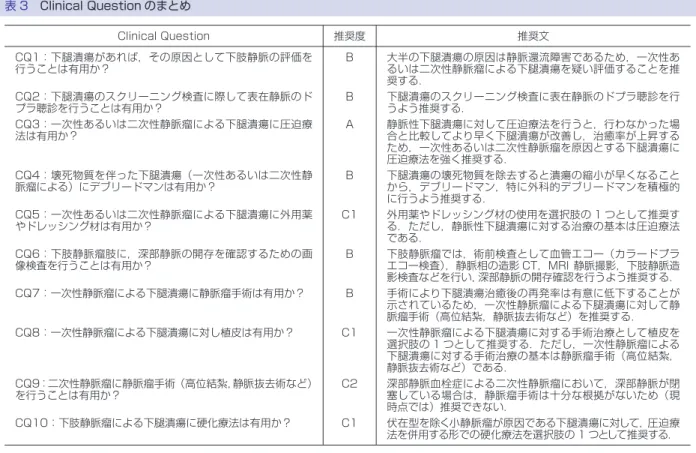 表 3 Clinical Question のまとめ Clinical Question 推奨度 推奨文 CQ1：下腿潰瘍があれば，その原因として下肢静脈の評価を 行うことは有用か？ B 大半の下腿潰瘍の原因は静脈還流障害であるため，一次性あるいは二次性静脈瘤による下腿潰瘍を疑い評価することを推 奨する． CQ2：下腿潰瘍のスクリーニング検査に際して表在静脈のド プラ聴診を行うことは有用か？ B 下腿潰瘍のスクリーニング検査に表在静脈のドプラ聴診を行うよう推奨する． CQ3：一次性あるいは二次性静脈瘤による