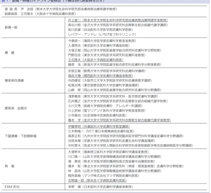 表 1 創傷・熱傷ガイドライン委員会（下線は各代表委員を示す） 委 員 長：尹 浩信（熊本大学大学院生命科学研究部皮膚病態治療再建学教授） 副委員長：立花隆夫（大阪赤十字病院皮膚科部長） 創傷一般 井上雄二（熊本大学大学院生命科学研究部皮膚病態治療再建学准教授）長谷川稔（金沢大学大学院医学系研究科血管新生結合組織代謝学講師） 前川武雄（自治医科大学医学部皮膚科学助教） レパヴー・アンドレ（いちげ皮フ科クリニック） 褥 瘡 今福信一（福岡大学医学部皮膚科学教室准教授）入澤亮吉（東京医科大学皮膚科学講座助教） 