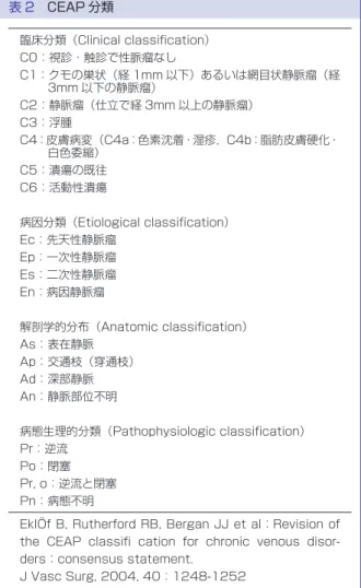 表 2 CEAP 分類 臨床分類（Clinical classification） C0：視診・触診で性脈瘤なし C1：クモの巣状（経 1mm 以下）あるいは網目状静脈瘤（経 3mm 以下の静脈瘤） C2：静脈瘤（仕立で経 3mm 以上の静脈瘤） C3：浮腫 C4：皮膚病変（C4a：色素沈着・湿疹，C4b：脂肪皮膚硬化・ 白色委縮） C5：潰瘍の既往 C6：活動性潰瘍 病因分類（Etiological classification） Ec：先天性静脈瘤 Ep：一次性静脈瘤 Es：二次性静脈瘤 En：病因静脈