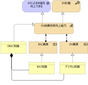 図 6 DBSC の共特化  (6) IT/ OT Convergence [33]  [価値]IT/OT  融合性  [資源] IT知識，OT知識  [能力] DXを構成するIT知識とOT知識の融合活動  図 7 に IT/OT 融合の共特化フレームを示す．  図 7 IT/OT  融合の共特化 4