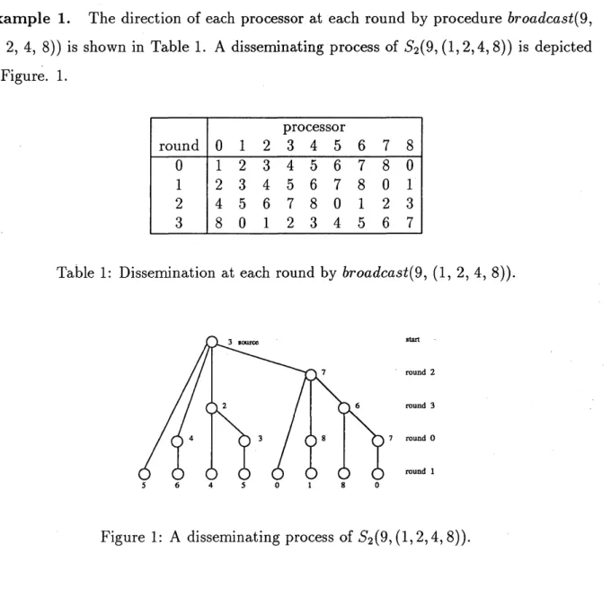 Table 1: Dissemination at each round by broadcast(9, (1, 2, 4, 8)).