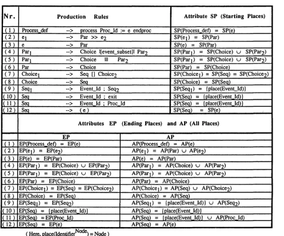 Table 1: Syntax of Specification Language and Attribute Evaluation Rules