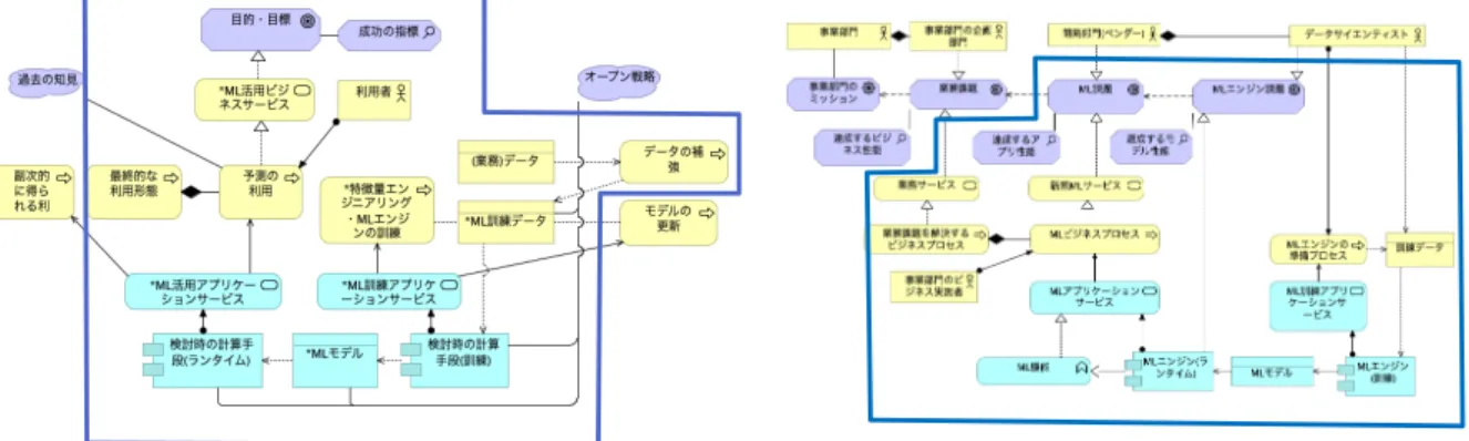 図 5: プロジェクトモデル間で共通する構成要素 • オープン戦略 • モデルの更新 があり，ビジネス ML アライメントモデル固有の構成 要素として • 開発に関わるステークホルダー (事業部門，事業 部門の企画担当部門，開発部門，データサイエン ティスト) • 事業部のミッション • 業務課題 • 達成するビジネス性能 があることがわかる．共通部分以外に着目すると，ML プロジェクトキャンバスでは，企画段階で参照した過 去の知見といった立案時の背景から，開発時に利用可 能なデータ・モデル・アルゴリズム，