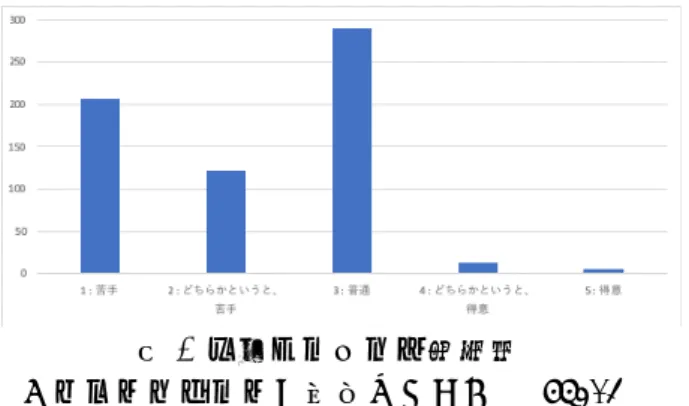 図 1 事前アンケート結果：  「プログラミングが得意ですか」  (N=637)  2. Jupyter Notebook を活用したプログラミング演習  筆者らは， Jupyter Notebook 1) 環境を活用してプロ グラミングの授業を実施することを提案している．小 規模な模擬授業によって，その有効性を評価した． （参考文献 2,3） 