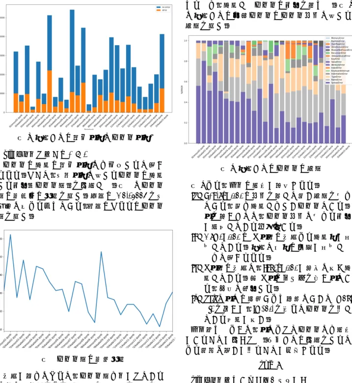 図 6  教材ごとの評価回数とエラー回数  5.2  エラー率の時系列変化  エラーの発生は評価回数にも依存すると考え られる．そこで，実行回数に対するエラーの発生 する割合（エラー率）を分析した．図 7 にエラー 率の時系列の推移を示す．横軸は Notebook を実 施順に左より並べており，縦軸はそれらのエラー 率を示す． 図 7 エラー率の時間推移 授業が進むにつれて，エラー率も下がっている ように見うけられる．エラーを解決する方法を習 得し，複数回同じエラーを出さなくて済むように なったことが考えら