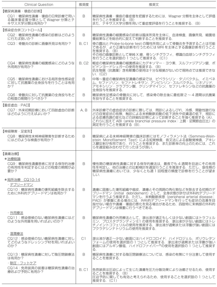 表 2 Clinical Question のまとめ Clinical Question 推奨度 推奨文 【糖尿病潰瘍・壊疽の診断】 CQ1：糖尿病性潰瘍・壊疽の日常診療で用い る臨床重症度分類として Wagner 分類とテ キサス大学分類は有用か？ B 糖尿病性潰瘍・壊疽の重症度を把握するためには，Wagner 分類を主体として評価を行うことを推奨する．（B）また，テキサス大学分類を用いて重症度評価を行うことを推奨する．（B） 【感染症合併コントロール】 CQ2：糖尿病性潰瘍の感染の診断はどのよう に行え
