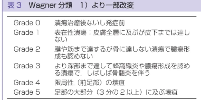 表 3 Wagner 分類 1）より一部改変 Grade 0 潰瘍治癒後ないし発症前 Grade 1 表在性潰瘍：皮膚全層に及ぶが皮下までは達し ない Grade 2 腱や筋まで達するが骨に達しない潰瘍で膿瘍形 成も認めない Grade 3 より深部まで達して蜂窩織炎や膿瘍形成を認め る潰瘍で，しばしば骨髄炎を伴う Grade 4 限局性（前足部）の壊疽 Grade 5 足部の大部分（3 分の 2 以上）に及ぶ壊疽157―162.