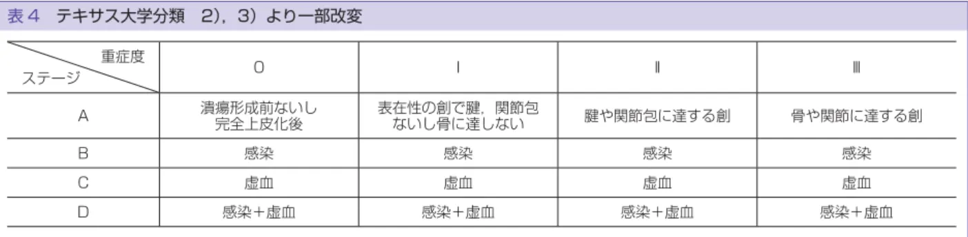 表 4 テキサス大学分類 2），3）より一部改変 重症度 ステージ 0 I II III A 潰瘍形成前ないし 完全上皮化後 表在性の創で腱，関節包ないし骨に達しない 腱や関節包に達する創 骨や関節に達する創 B 感染 感染 感染 感染 C 虚血 虚血 虚血 虚血 D 感染＋虚血 感染＋虚血 感染＋虚血 感染＋虚血 III）