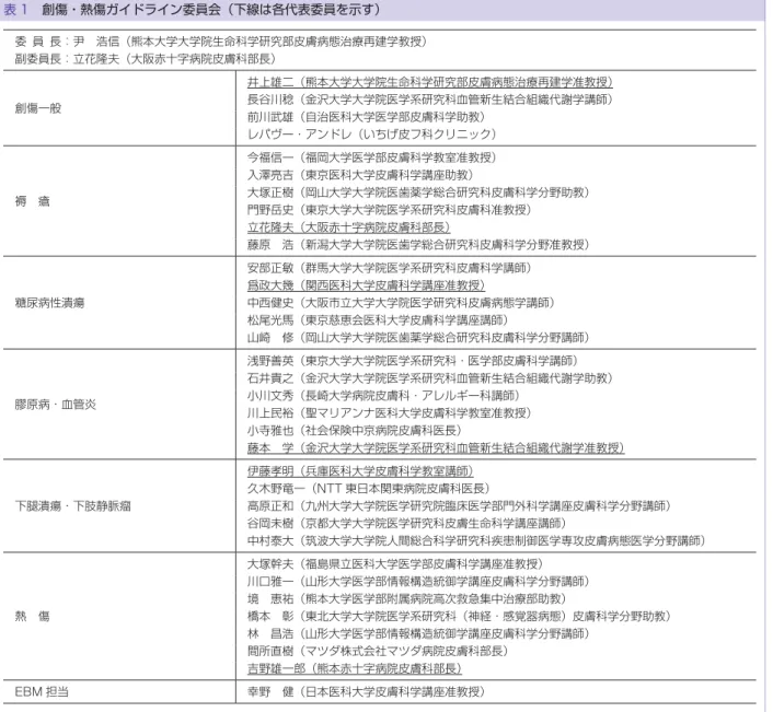 表 1 創傷・熱傷ガイドライン委員会（下線は各代表委員を示す） 委 員 長：尹 浩信（熊本大学大学院生命科学研究部皮膚病態治療再建学教授） 副委員長：立花隆夫（大阪赤十字病院皮膚科部長） 創傷一般 井上雄二（熊本大学大学院生命科学研究部皮膚病態治療再建学准教授）長谷川稔（金沢大学大学院医学系研究科血管新生結合組織代謝学講師） 前川武雄（自治医科大学医学部皮膚科学助教） レパヴー・アンドレ（いちげ皮フ科クリニック） 褥 瘡 今福信一（福岡大学医学部皮膚科学教室准教授）入澤亮吉（東京医科大学皮膚科学講座助教） 
