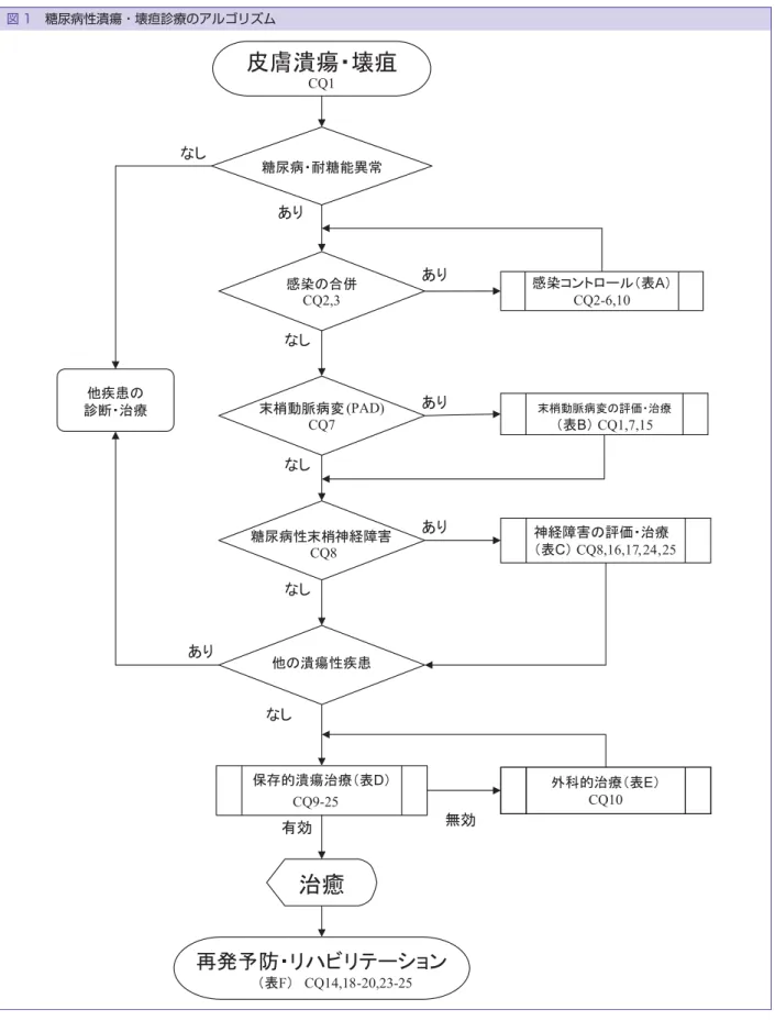 図 1 糖尿病性潰瘍・壊疸診療のアルゴリズム