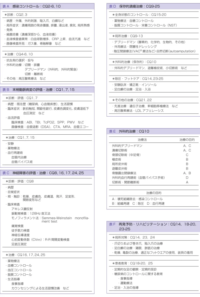 表 A 感染コントロール：CQ2-6，10 ＊診断：CQ2，3 ・病歴：外傷，外的刺激，陥入爪，白癬など ・局所症状：潰瘍周囲の発赤腫脹，排膿，浸出液，臭気，局所熱感 ・発熱 ・細菌培養（潰瘍深部から，血液培養） ・血液検査値異常：白血球数増多，CRP 上昇，血沈亢進 など ・画像検査所見：ガス像，骨融解像 など ＊治療：CQ4-6，10 ・抗生剤の選択・投与 ・外科的治療：切開・排膿 デブリードマン（外科的，外科的緊急） 切断・離断術 ・その他：高圧酸素療法 など 表 B 末梢動脈病変の評価・治療：CQ1