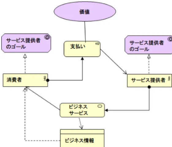 図 3 ArchiMate によるビジネスサービスパターン 