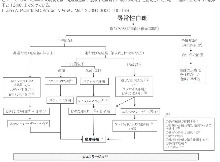 図 8 白斑治療のアルゴリズム