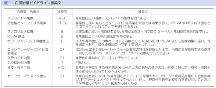 表 1 白斑治療ガイドライン推奨文 治療薬・ 治療法 推奨度 推奨文 ステロイド外用療 A-B 尋常性白斑の治療にステロイド外用は有効である． 活性型ビタミン D3 外用薬 C1-C2 尋常性白斑に対してビタミン D3 外用薬を単独では効果が弱く，PUVA や NB-UVB 療法と 併用することは行うことを考慮しても良い． タクロリムス軟膏 B 治療効果が高い可能性はあるが， 長期安全性は不明であり， 3 〜 4 カ月を目処に効果判定を行う． PUVA 療法 B 尋常性白斑に PUVA 療法は有効である．