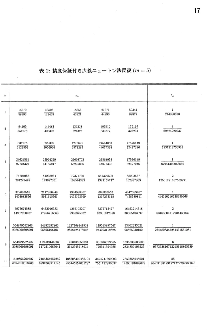 表 2: 精度保証付き広義ニュートソ法反復 $(m=5)$