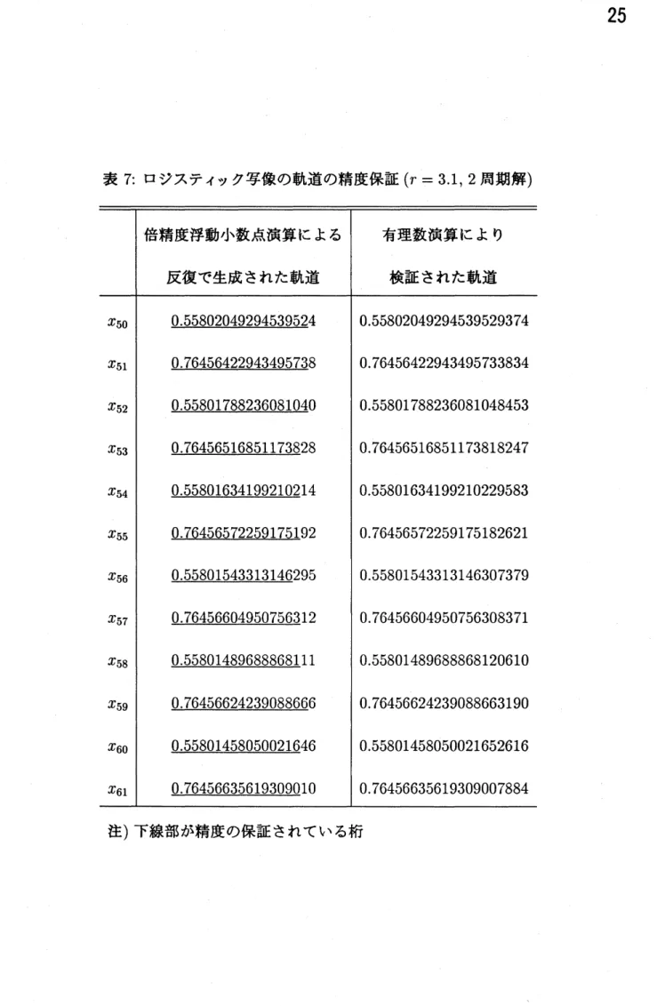 表 7: ロジスティック写像の軌道の精度保証 ($r=3.1,2$ 周期解)