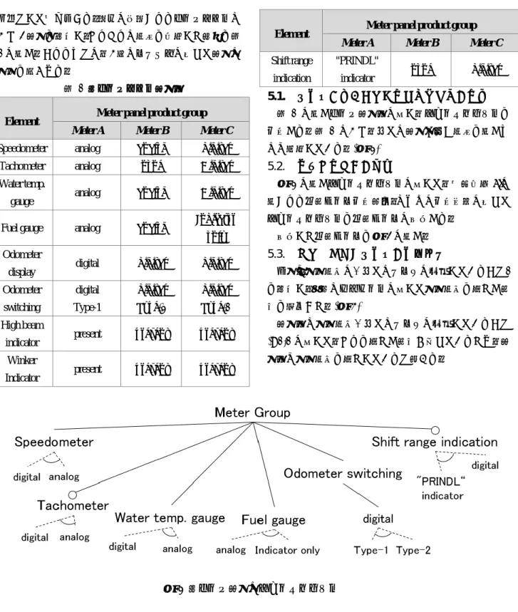 表  1  ：メータパネル製品群