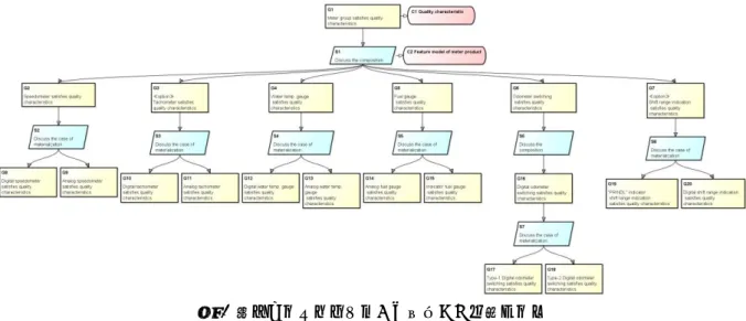 図   3  ：フィーチャモデルから変換した保証ケース 図  4：品質特性を満たすことが証拠を用いて確認された保証ケース 5.4.  ソフトウェア製品( バリアント)の品質確認 可変点に製品ごとのパラメタを組み込み，バリアントモ デルを作成する(図   5)．図  4 に示す保証ケースを図  5 の バリアントモデルに合わせて必要なノードのみ残して他 を削除する． (図  6)  メータ A に対応する保証ケースが作成され，かつ，品 質特性を満たす証拠が揃っていることから，メータ A が 品質特性を満たして
