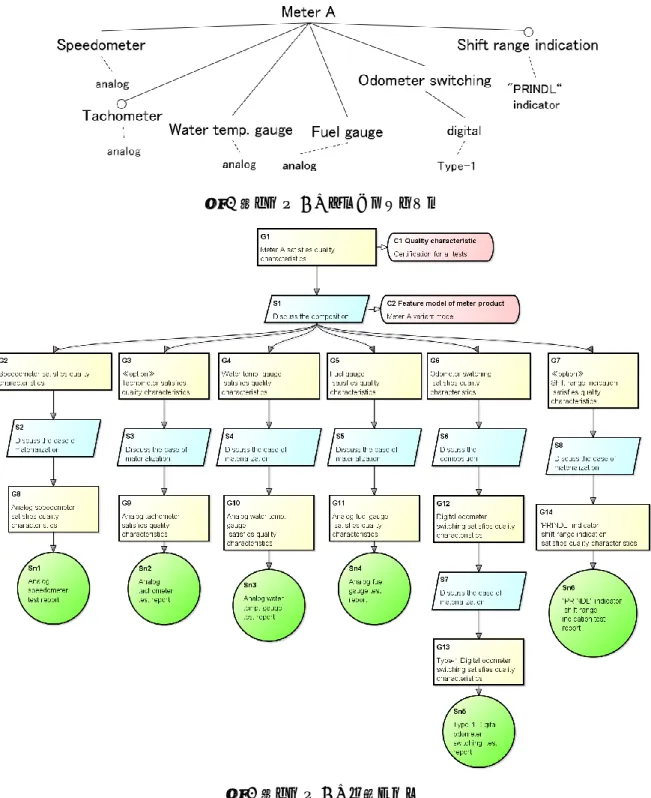 図   5  ：メータ A のバリアントモデル 図   6  ：メータ A の保証ケース 6.  議論  6.1.  有効性    上流工程で製品品質を見通せるか  ケーススタディにおいて，フィーチャモデルを入力に可変 要素全てにおいて品質特性を満たすことが確認できている． フィーチャモデルは，ソフトウェアプロダクトライン開発の 初期フェーズで作成されるものであるため，これは即ち上流 工程で品質を見通せることに他ならない．   SPL 製品群に対し開発前に製品品質を見通せるか ケーススタディにおいて，バ