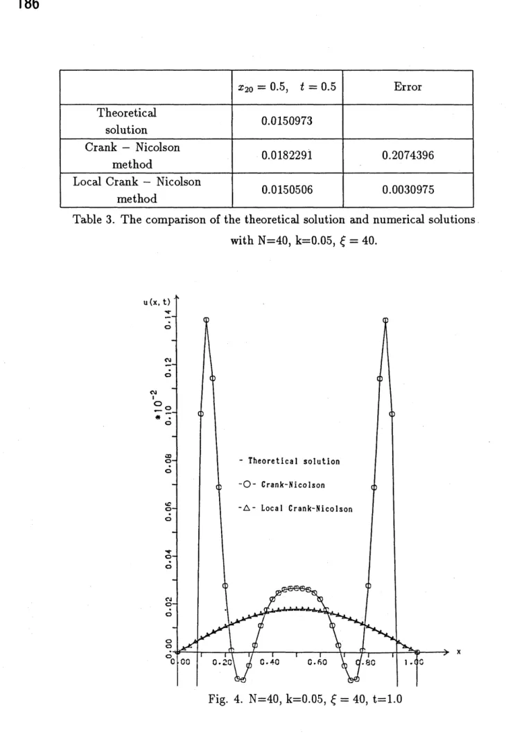 Table 3. The comparison of the theoretical solution and numerical solutions with $N=40,$ $k=0.05,$ $\xi=40$ .