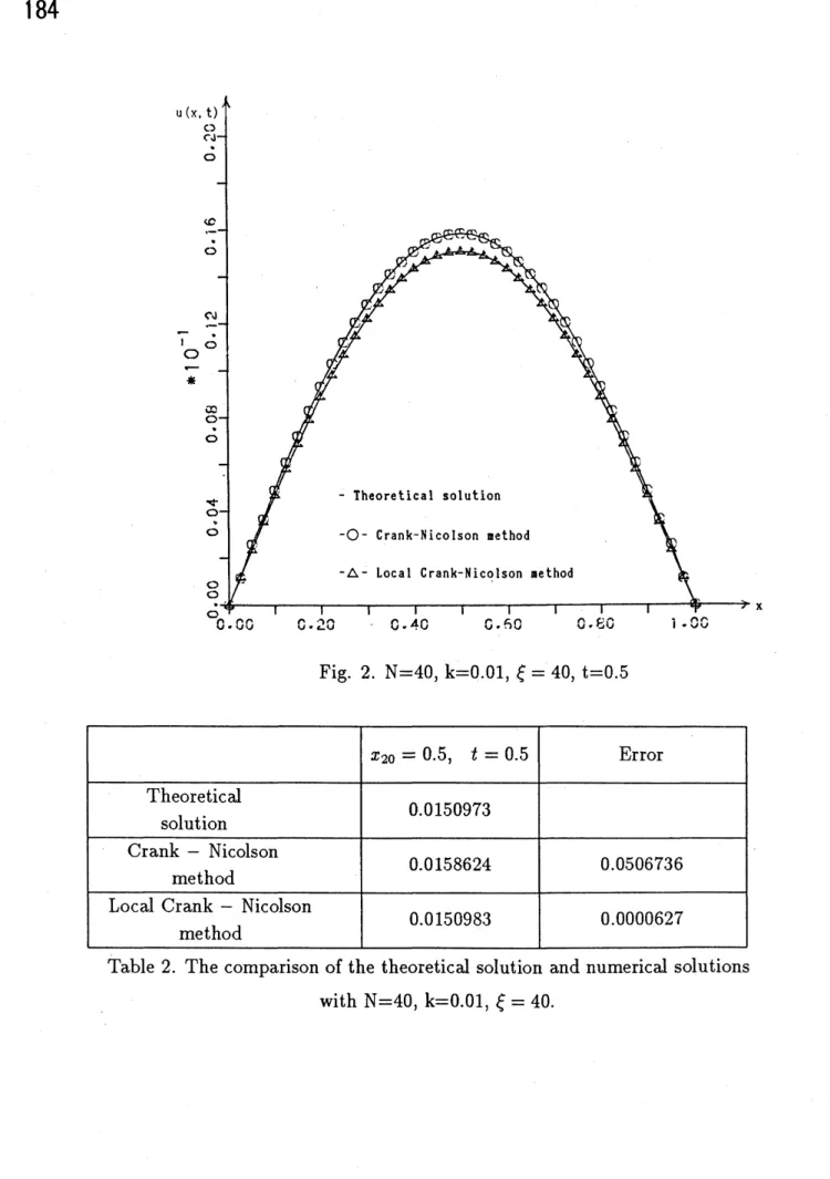 Fig. 2. $N=40,$ $k=0.01,$ $\xi=40,$ $t=0.5$