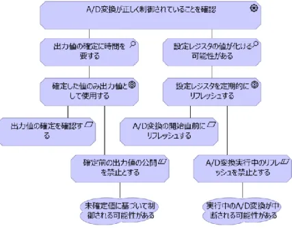 図  6-1  本手法の適用事例 