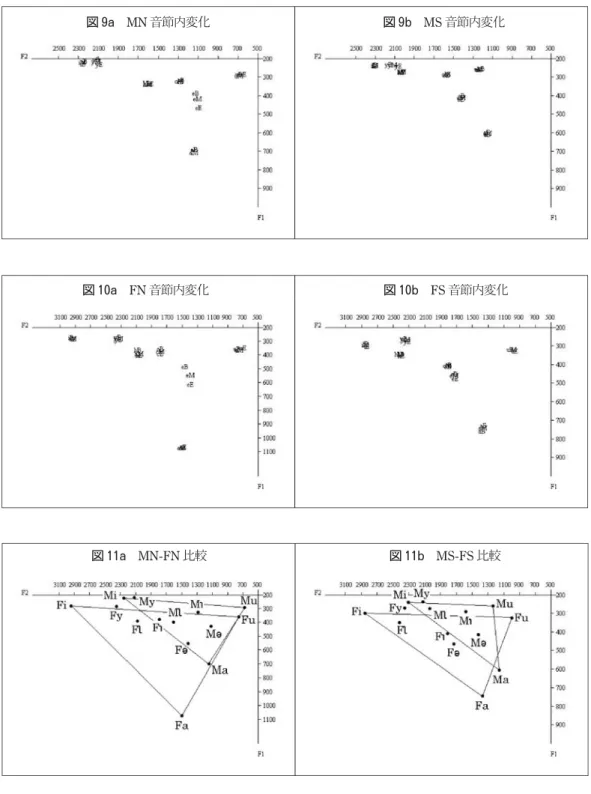 図 11a　MN-FN 比較 図 11b　MS-FS 比較
