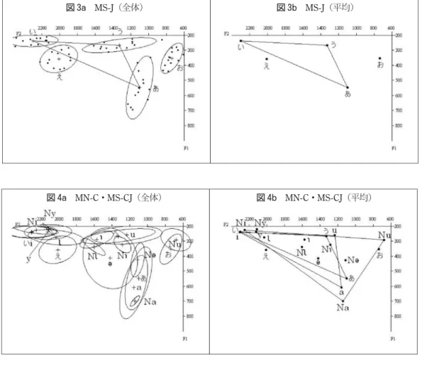 図 3a　MS-J（全体） 図 3b　MS-J（平均）