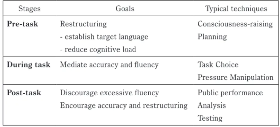 Table 1: Methodological stages in implementing tasks (based on Skehan, 1996)