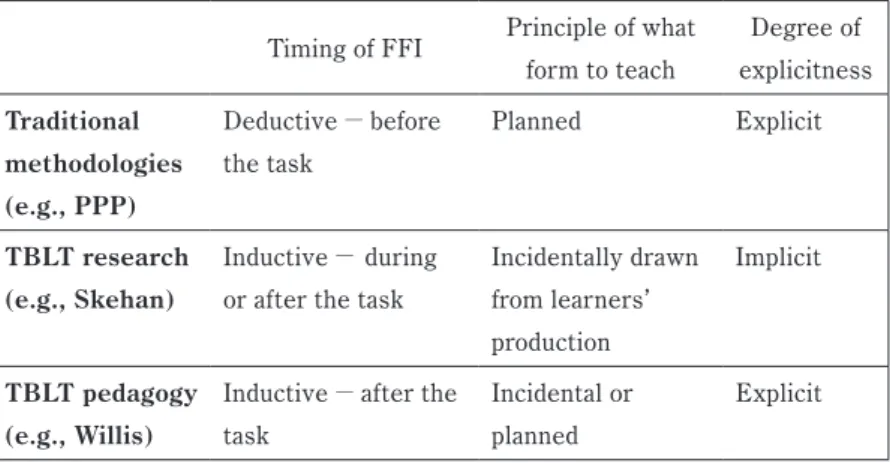 Table 2: Focus on form distinctions in traditional and task-based approaches Timing of FFI Principle of what 