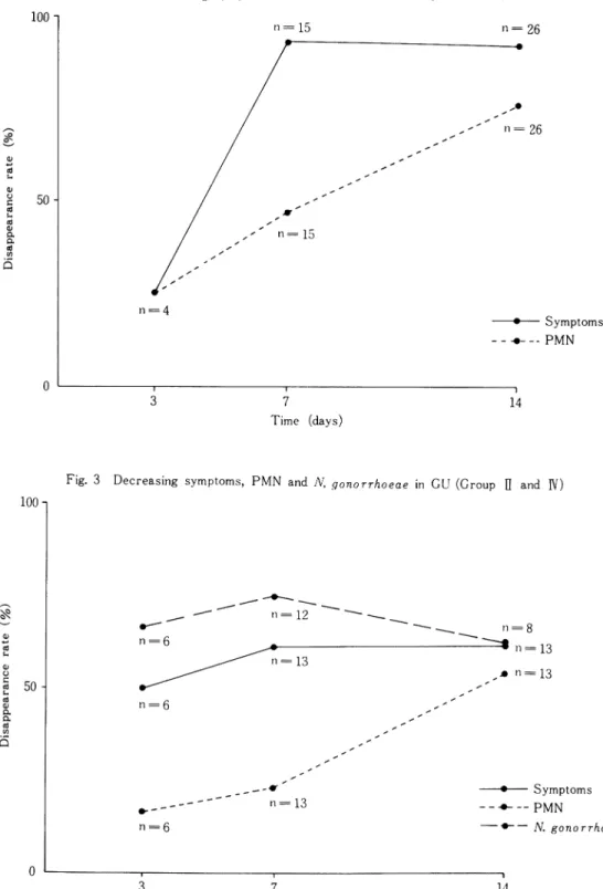 Fig.  3  Decreasing  symptoms,  PMN  and  N.  gonorrhoeae  in GU  (Group  II  and  IV)