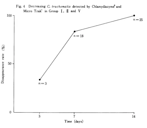 Fig.  4  Decreasing  C.  trachomatis  detected  by  Chlamydiazyme(R) and Micro  Trak*  in  Group  I,  II  and  V
