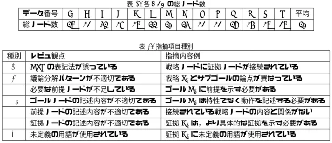 表 1: 各 GSN の総ノード数 データ番号 A B C D E F G H I J K L M N 平均 総ノード数 39 21 53 27 29 33 30 35 21 21 38 26 29 19 30 表 2: 指摘項目種別 種別 レビュ観点 指摘内容例 N GSN の表記法が誤っている 戦略ノードに証拠ノードが接続されている P 議論分解パターンが不適切である 戦略 S x とサブゴールの論点が異なっている C 必要な前提ノードが不足している ゴール G x に前提を示す必要がある E g ゴー