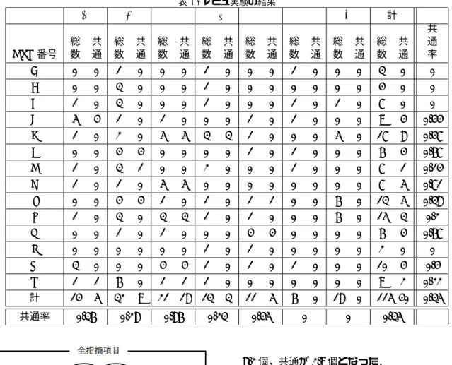 表 3: レビュ実験の結果 N P C E g E c E e U 計 GSN 番号 総数 共通 総数 共通 総数 共通 総数 共通 総数 共通 総数 共通 総数 共通 総数 共通 共通率 A 0 0 1 0 0 0 1 0 0 0 1 0 0 0 3 0 0 B 0 0 3 0 0 0 1 0 0 0 0 0 0 0 4 0 0 C 1 0 3 0 0 0 1 0 0 0 1 0 1 0 7 0 0 D 5 4 1 0 1 0 0 0 1 0 1 0 0 0 9 4 0.44 E 1 0 2 0 5 5 
